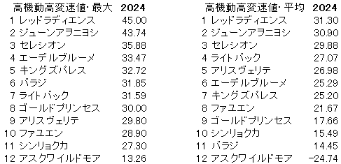 2024　新潟記念　高機動高変速値